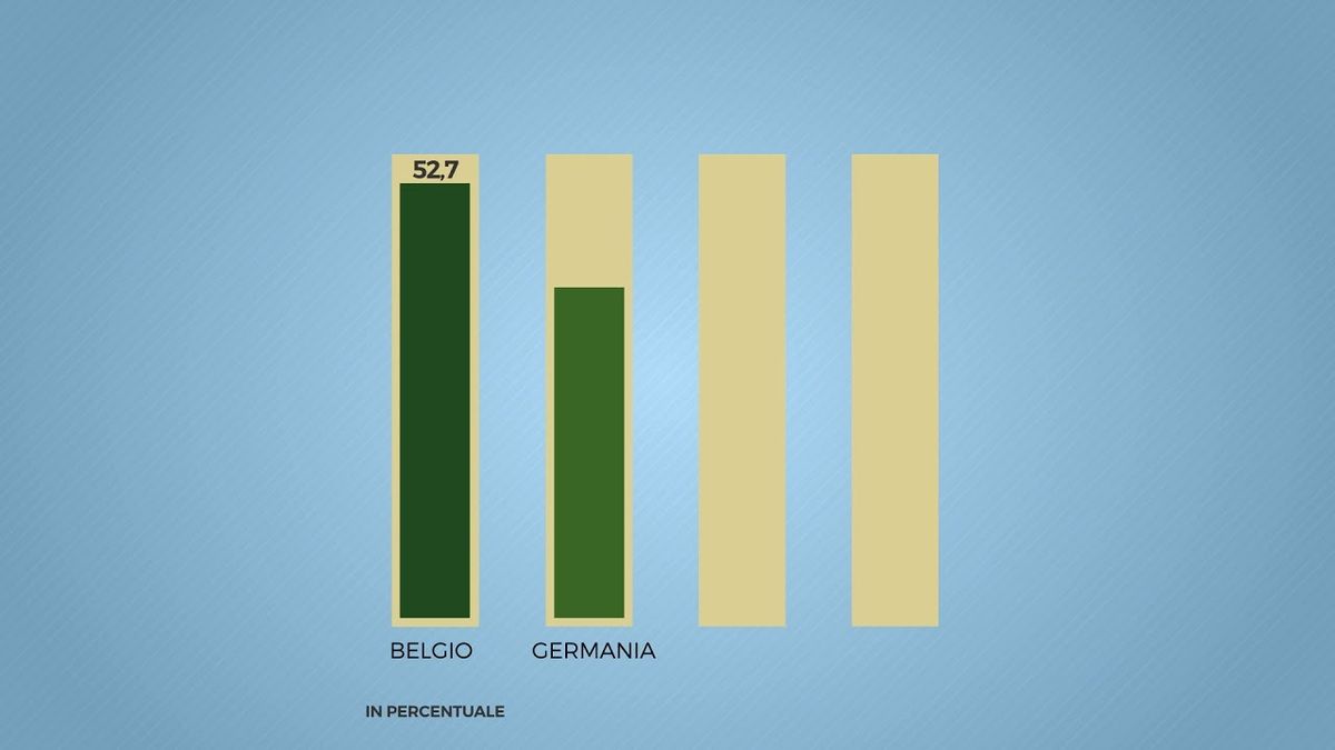 L'Italia è il terzo Paese al mondo per cuneo fiscale