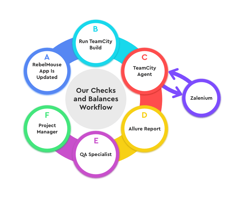 Automated Regression Testing Cycle