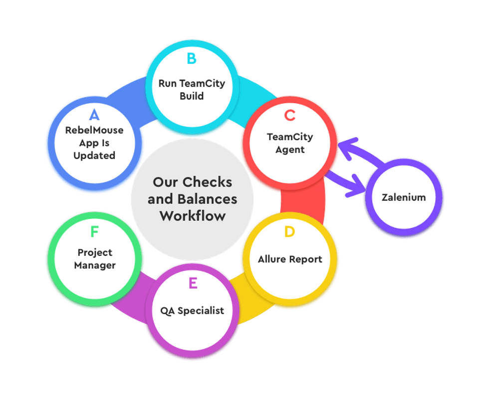 Automated Regression Testing Cycle