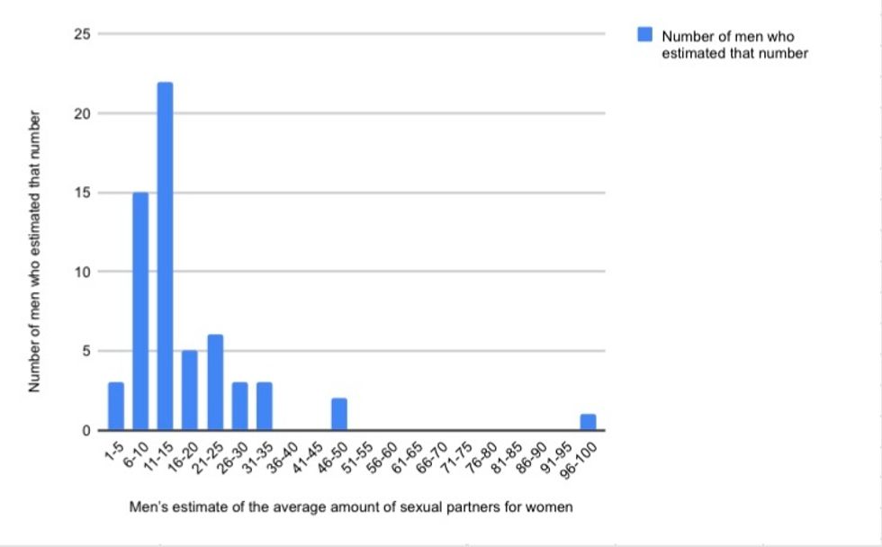 Average Body Count For Men And Women