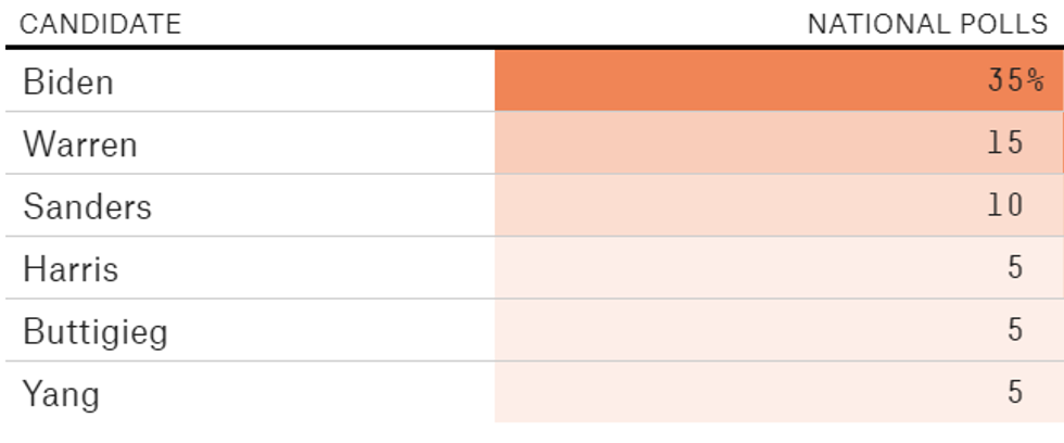 Polling numbers to Democratic presidential candidates