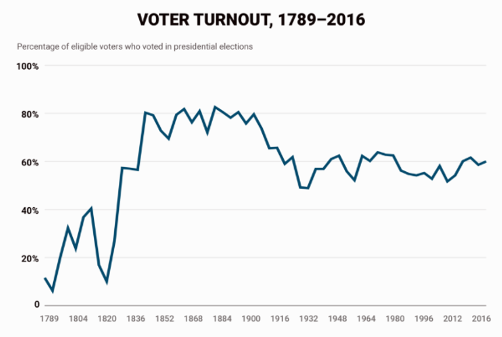 report-democratic-voter-turnout-is-up-84-from-2014-republican