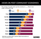 Graphic Truth: Mixed views on post-communist economies