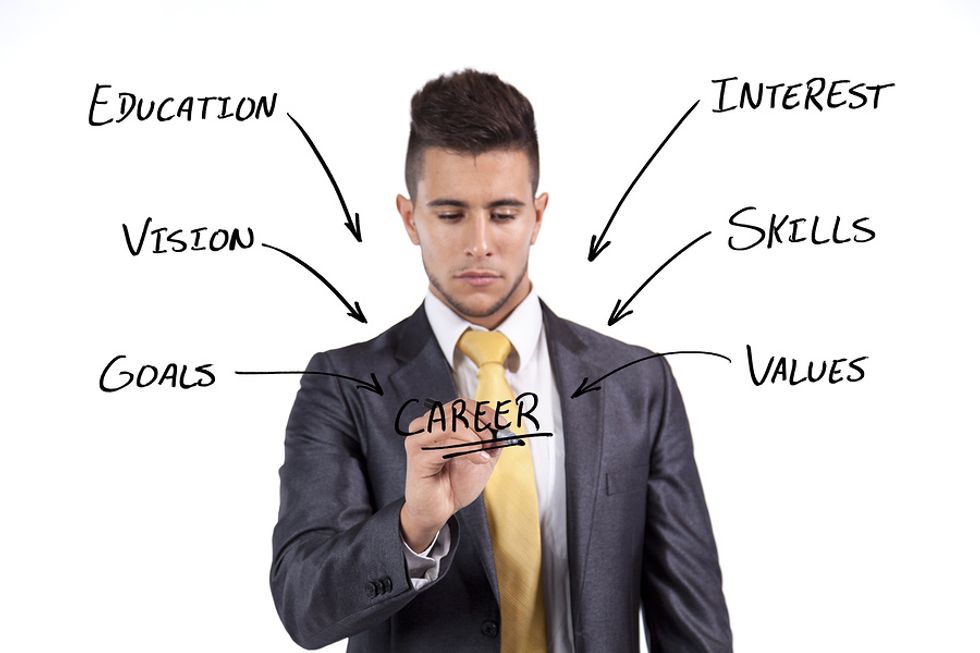 Developing a career plan includes multiple factors.