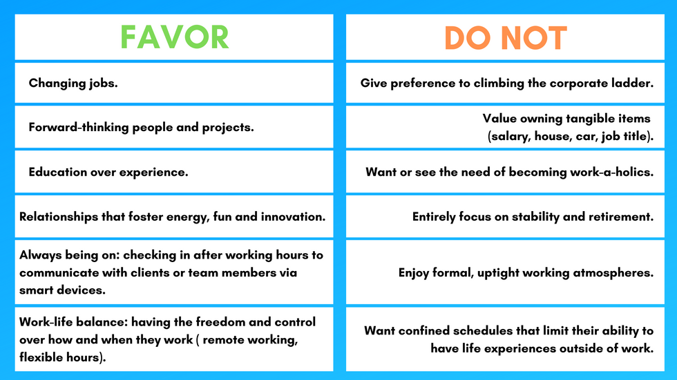 Millennial attitudes, beliefs, and characteristics in the workplace