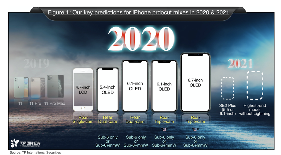 iPhone predictions from Ming-Chi Kuo