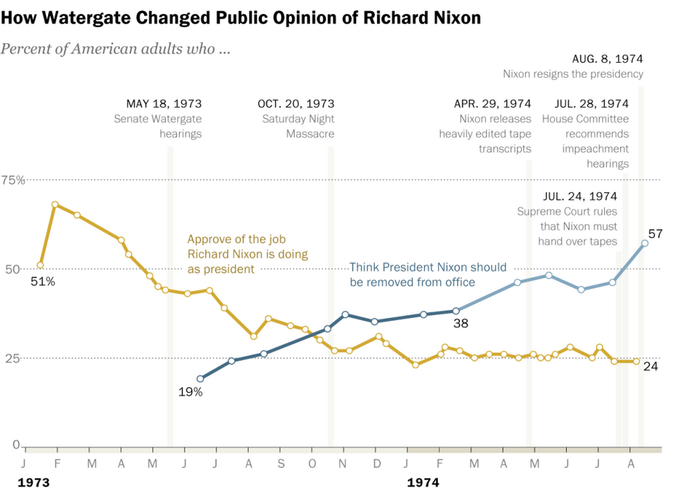 Watergate Nixon approval