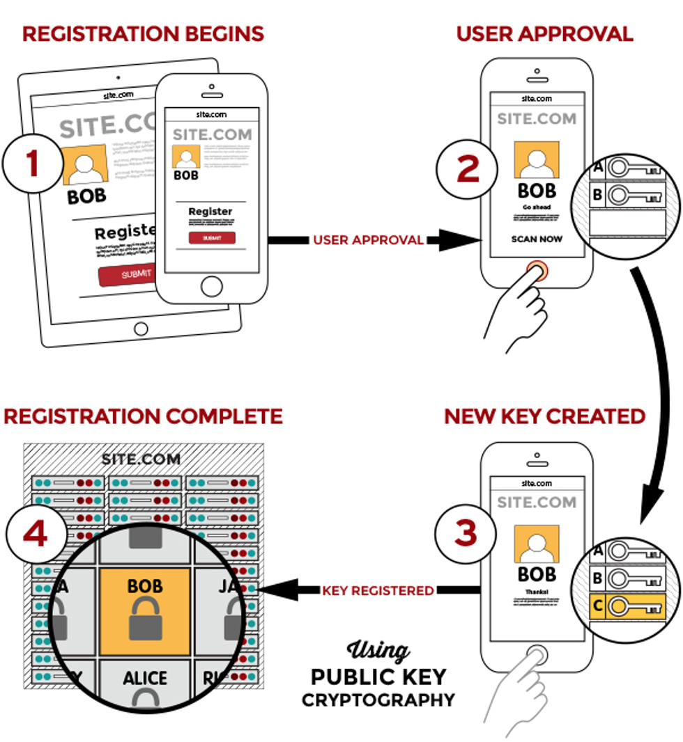 Fido Alliance protocol explained