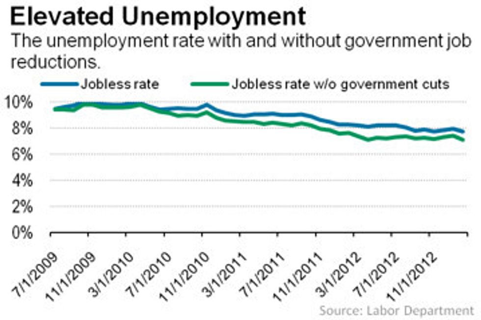 Unemployment Rate Would be 7.1 Percent Without Government Cuts