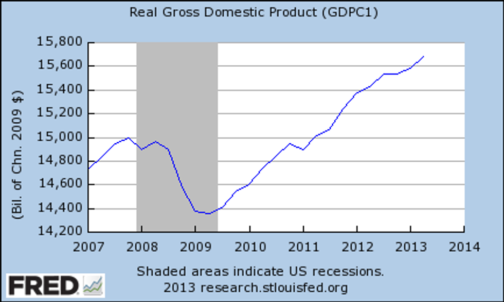 Economy Grows Faster Than Expected As GOP Threatens To Derail Recovery — Again