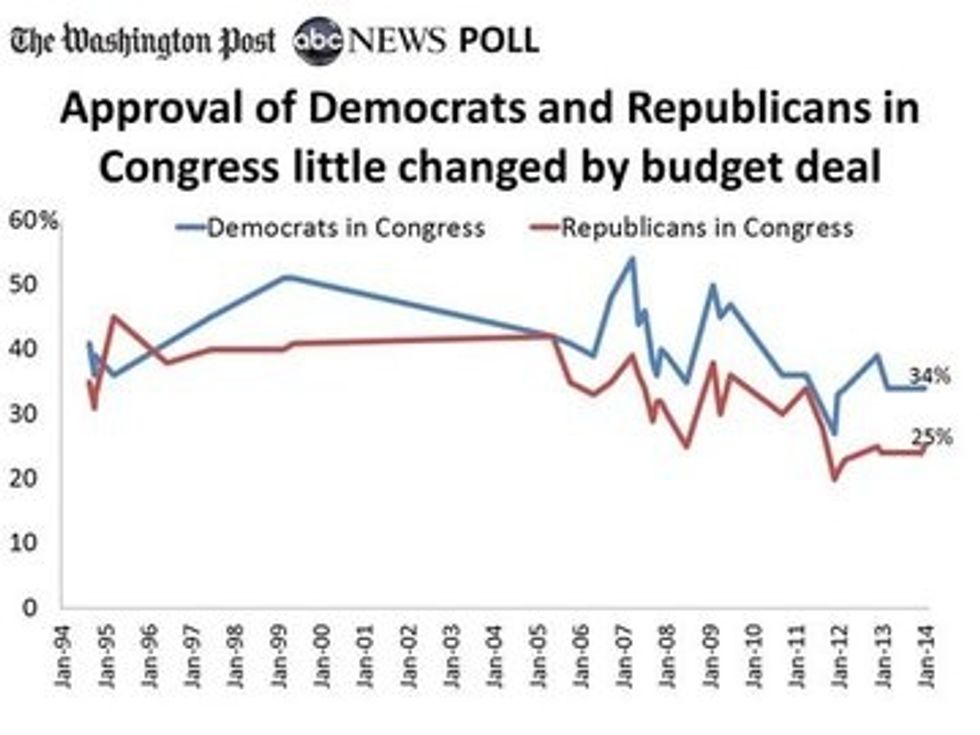 Poll: Majority Of Americans Still Upset With Congress