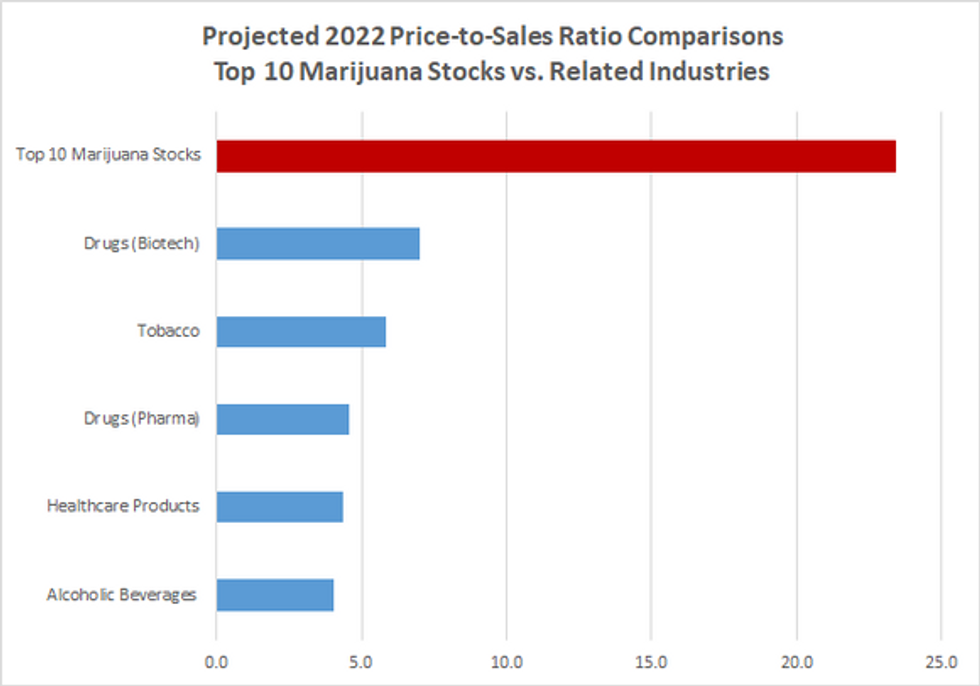 projected price to sales ratio marijuana stocks