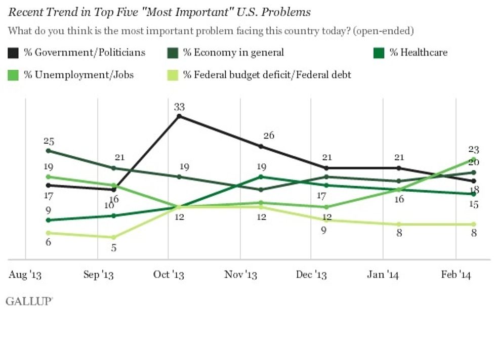 Poll: Americans Say Unemployment Is The Top Problem Facing The Nation