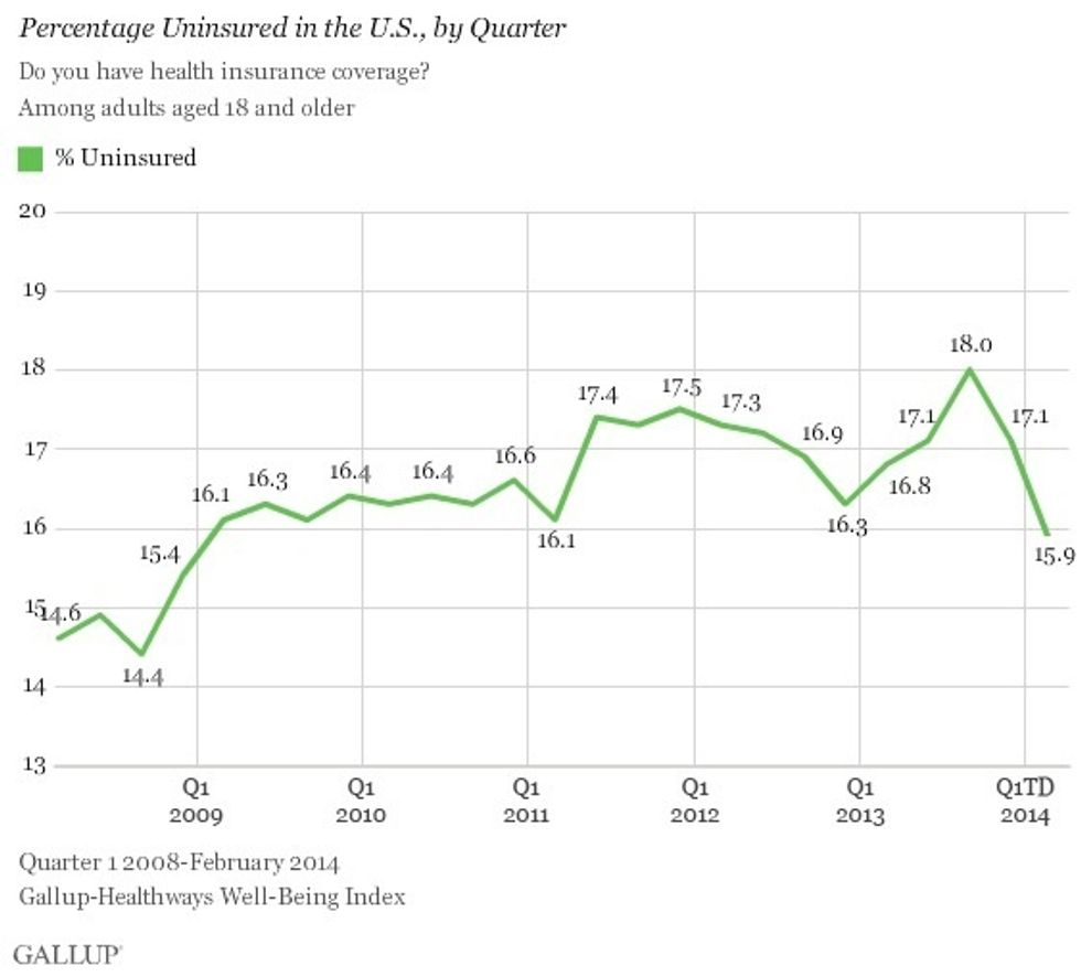 Rate Of Uninsured Americans Continues To Decline