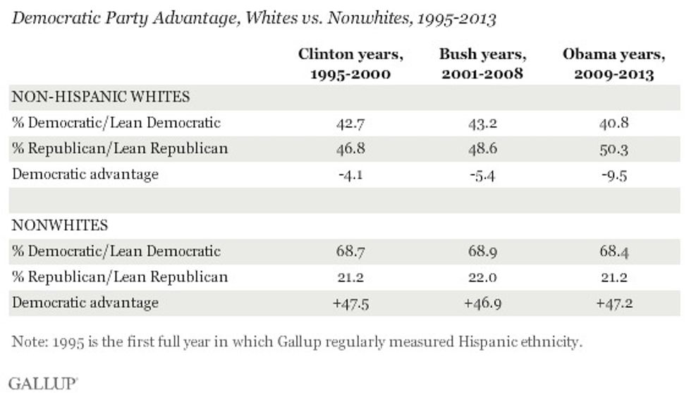 Democrats More Popular As GOP Gets Whiter