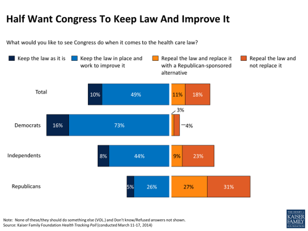 Poll: GOP Movement To Repeal Obamacare Is Dead