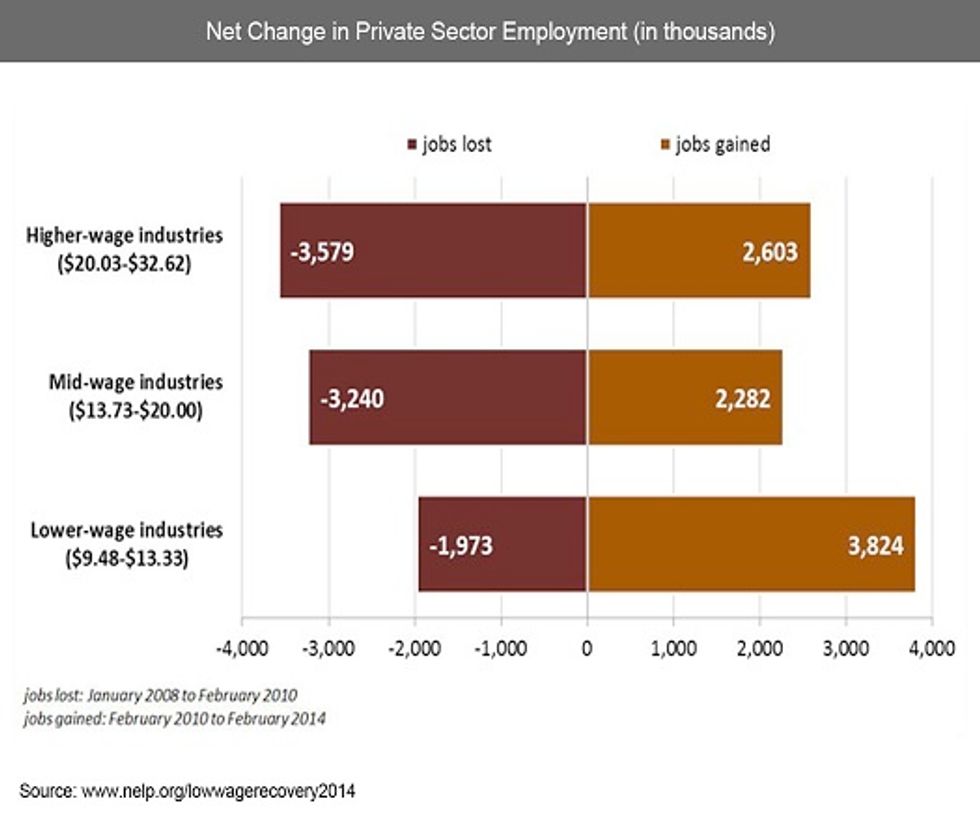 Report: Lower-Wage Jobs Continue To Grow, Mid- And Higher-Wage Jobs Lag Behind