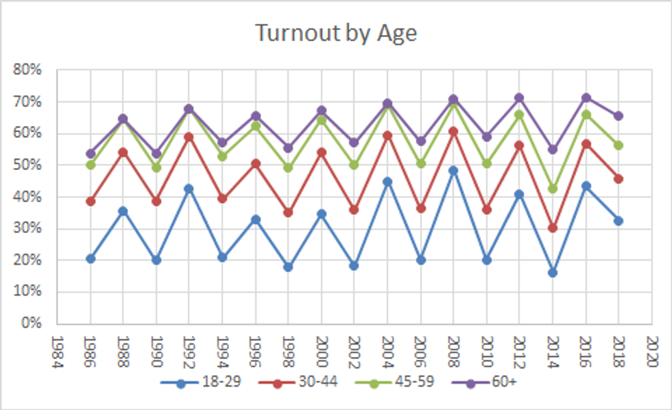 Voting Turnout