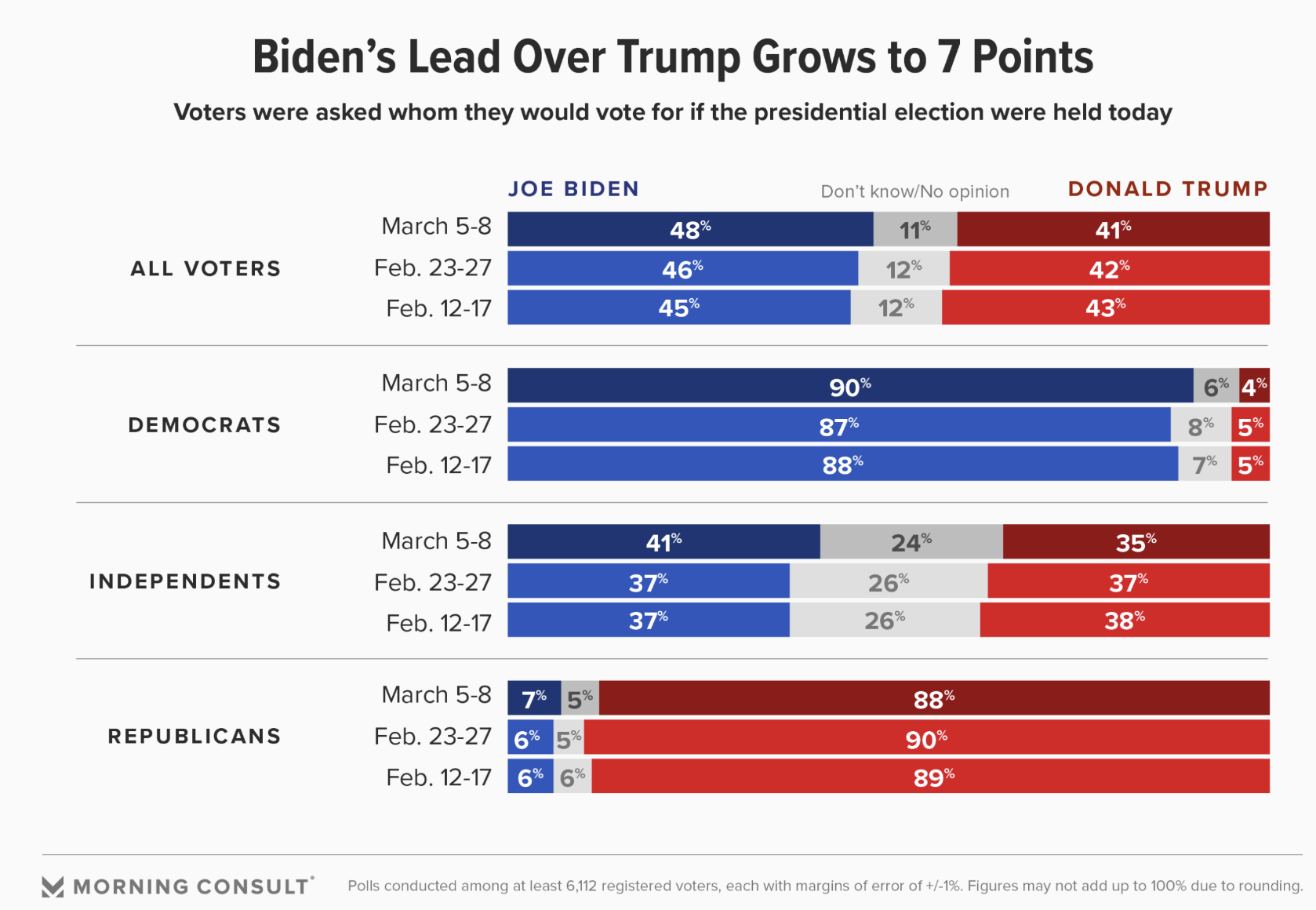 POLL Morning Consult Poll Finds Joe Biden Leading Donald Trump by 7