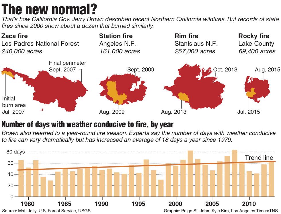 Gov. Jerry Brown’s Link Between Climate Change And Wildfires Is Unsupported, Fire Experts Say