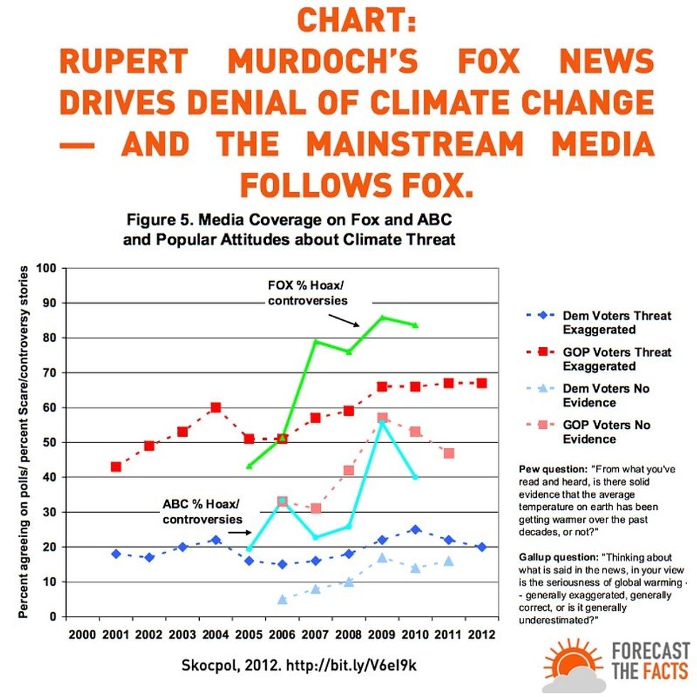 On Fox News, A Year Of Climate Denial And Conspiracy Theories