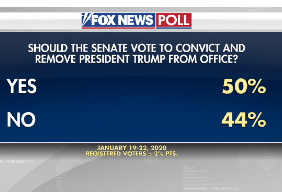 New Poll Shows Most Voters Favor Trump’s Removal (And It’s Fox!)