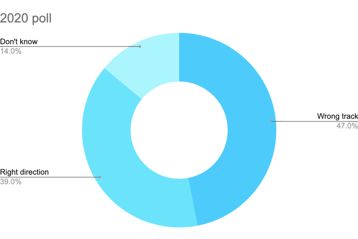 Is Austin on the right or wrong track? 47% of us say wrong.