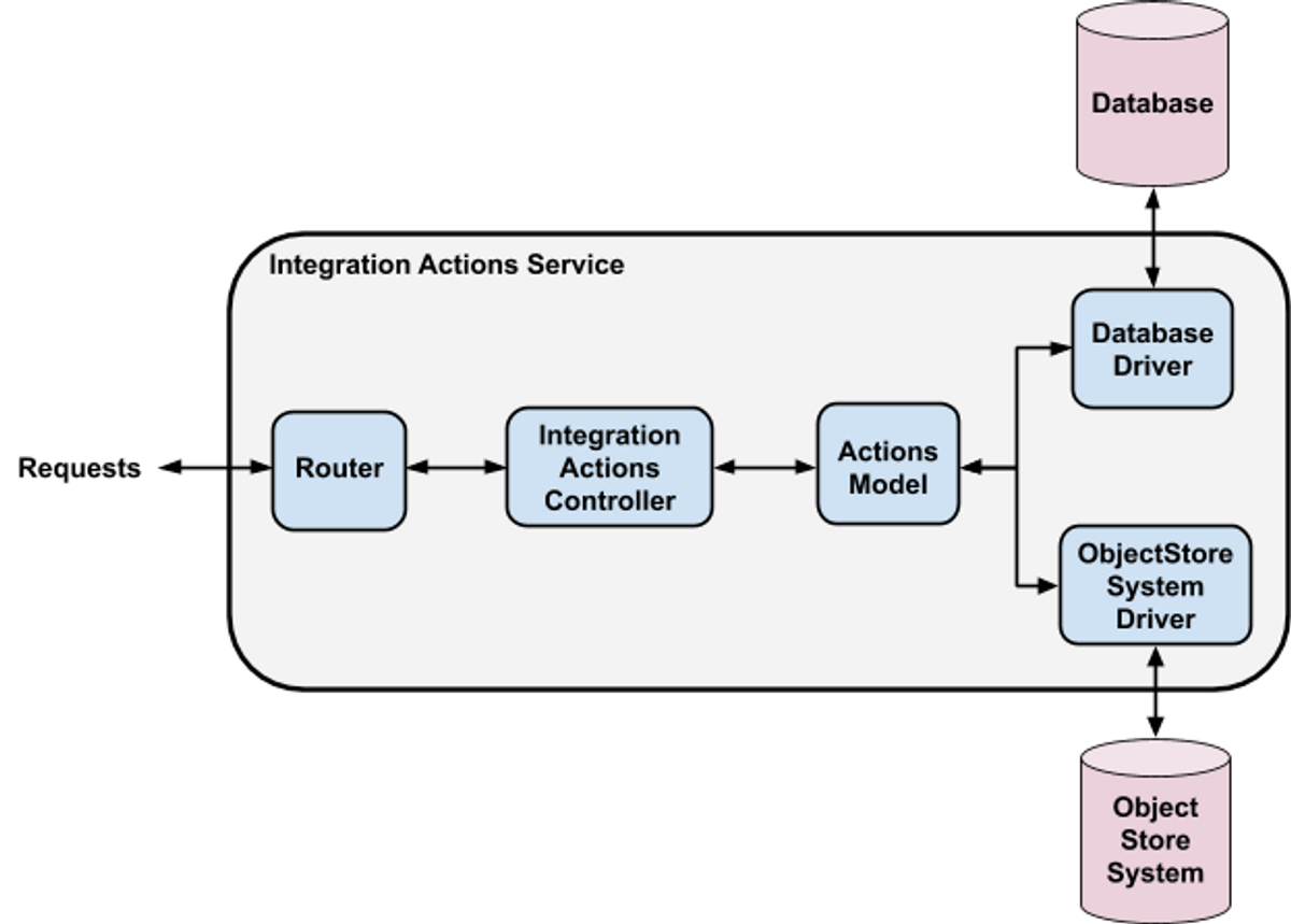 "Reducing Operational Noise by Diving into a Legacy System"