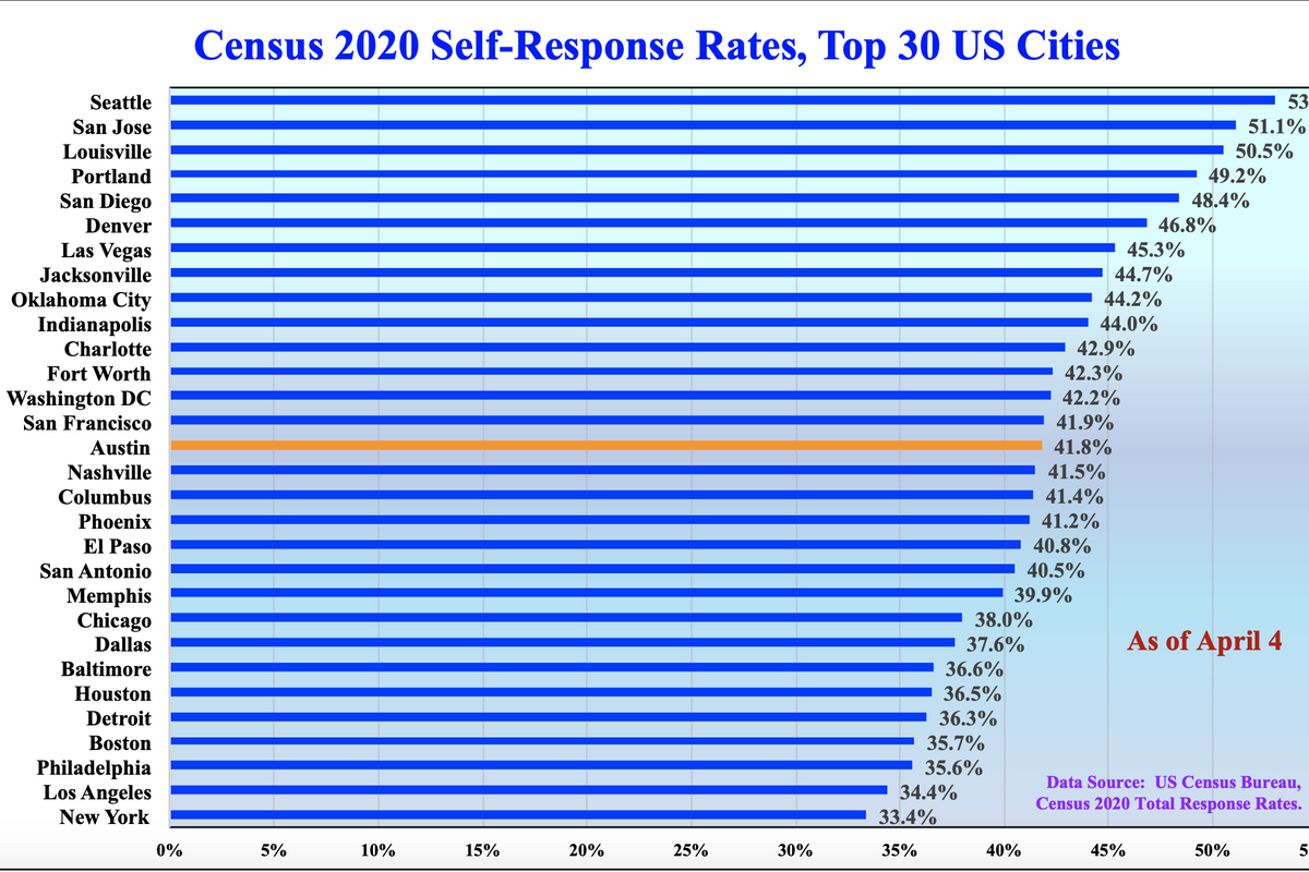 Austin takes a very middling place in U.S. Census return rates