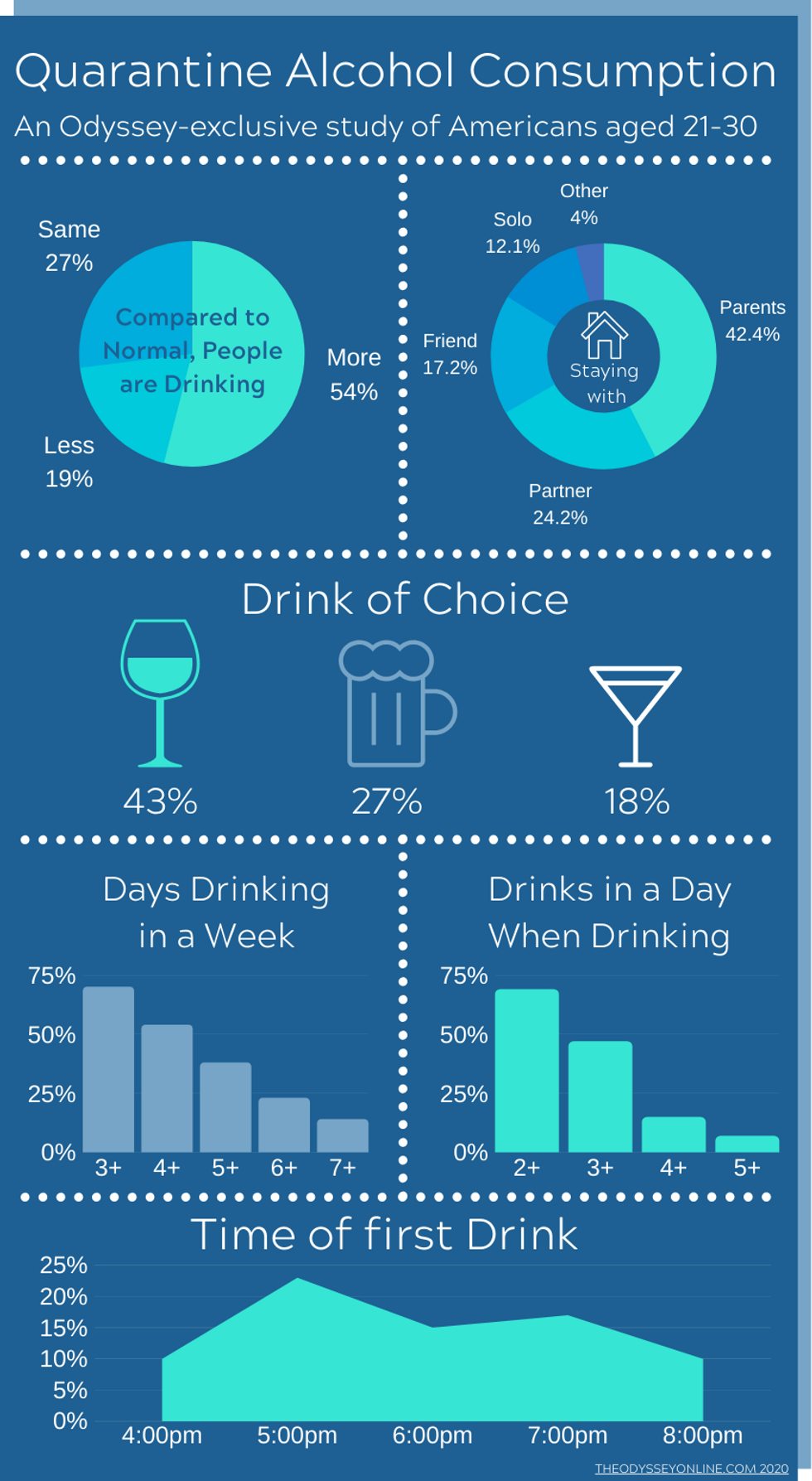 Gen Z And Millennials Shared Their Quarantine Drinking Habits, Here Are ...