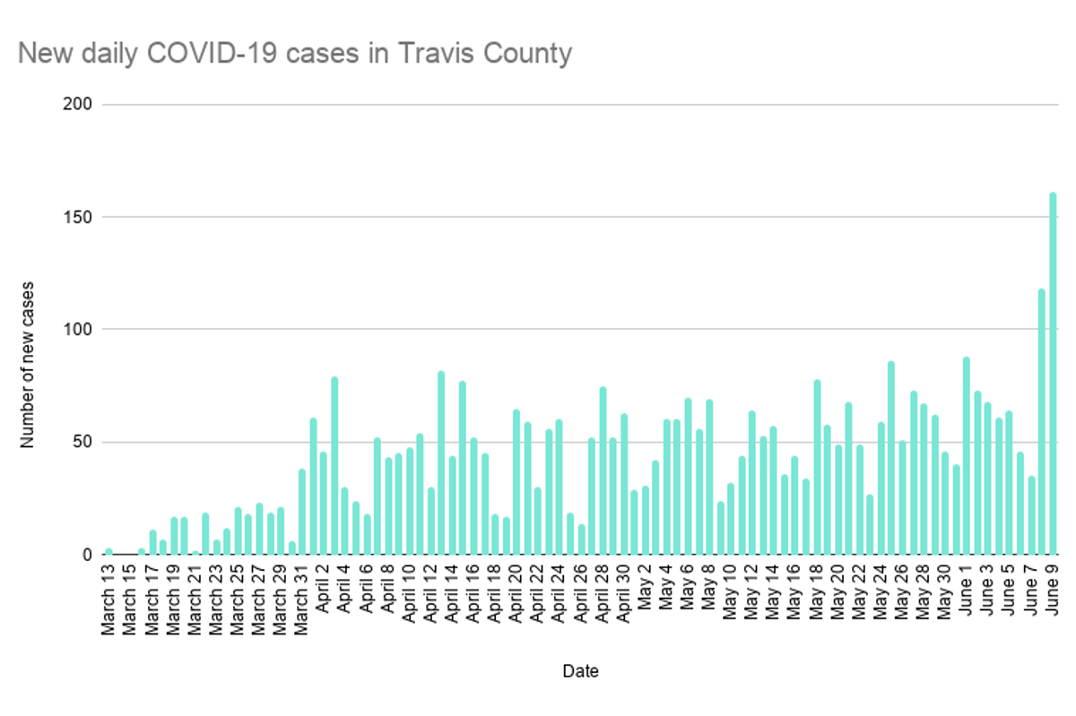 'The disease is still here': Austin's record COVID-19 caseloads 'a very concerning trend,' Escott says