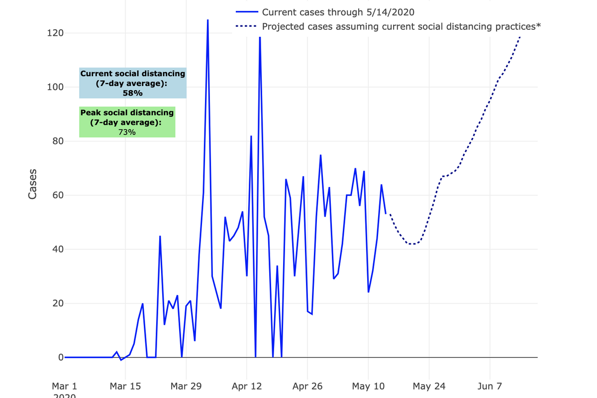 Travis County covid-19 cases spike graph