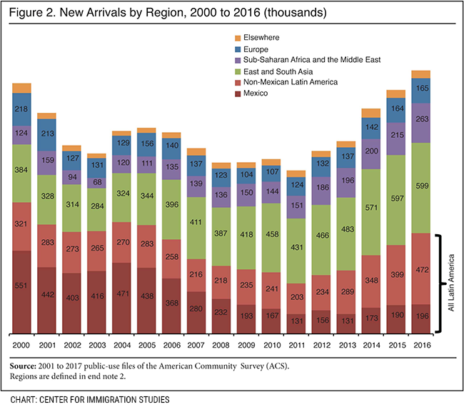 New Report Shows Record Immigration Year After Year Who Voted For This   Img 