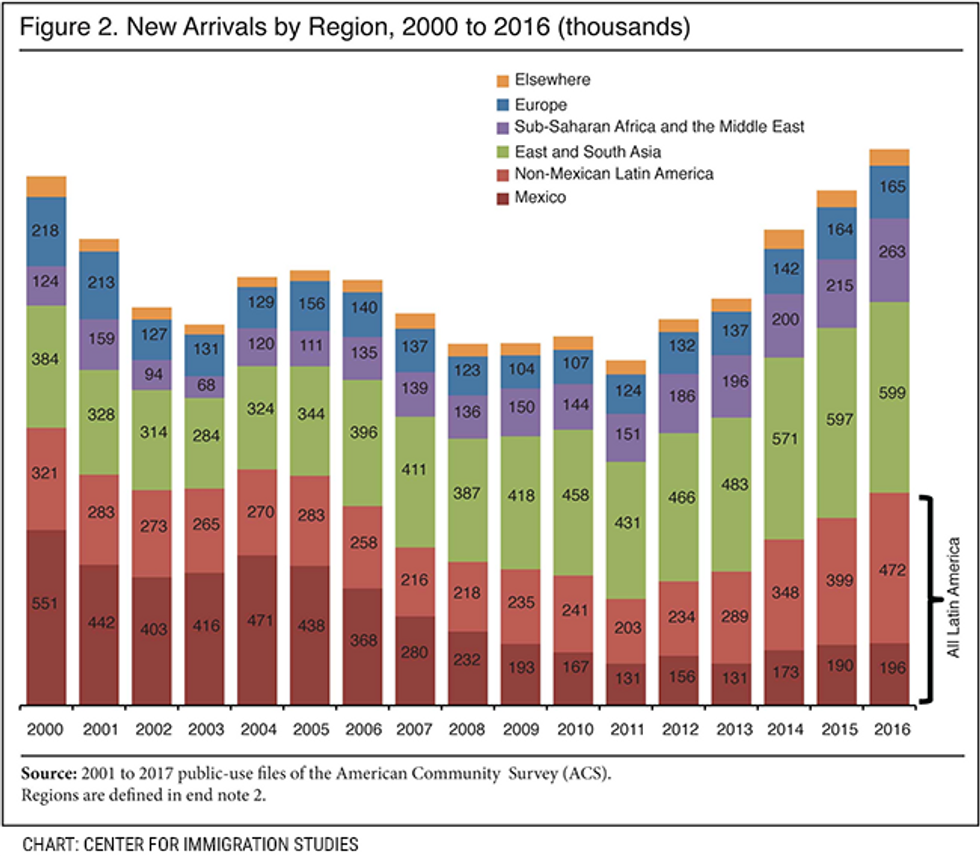 New report shows record immigration year after year. Who voted for this