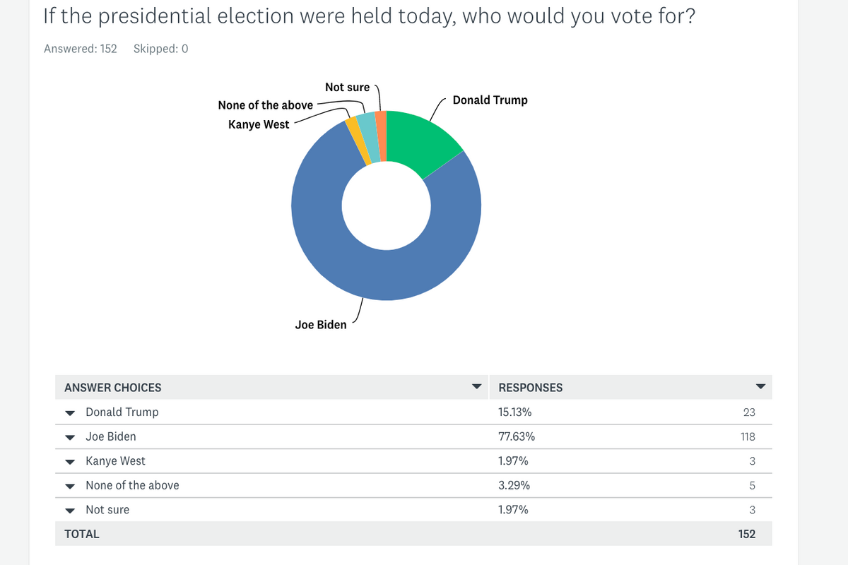 Donut chart poll results
