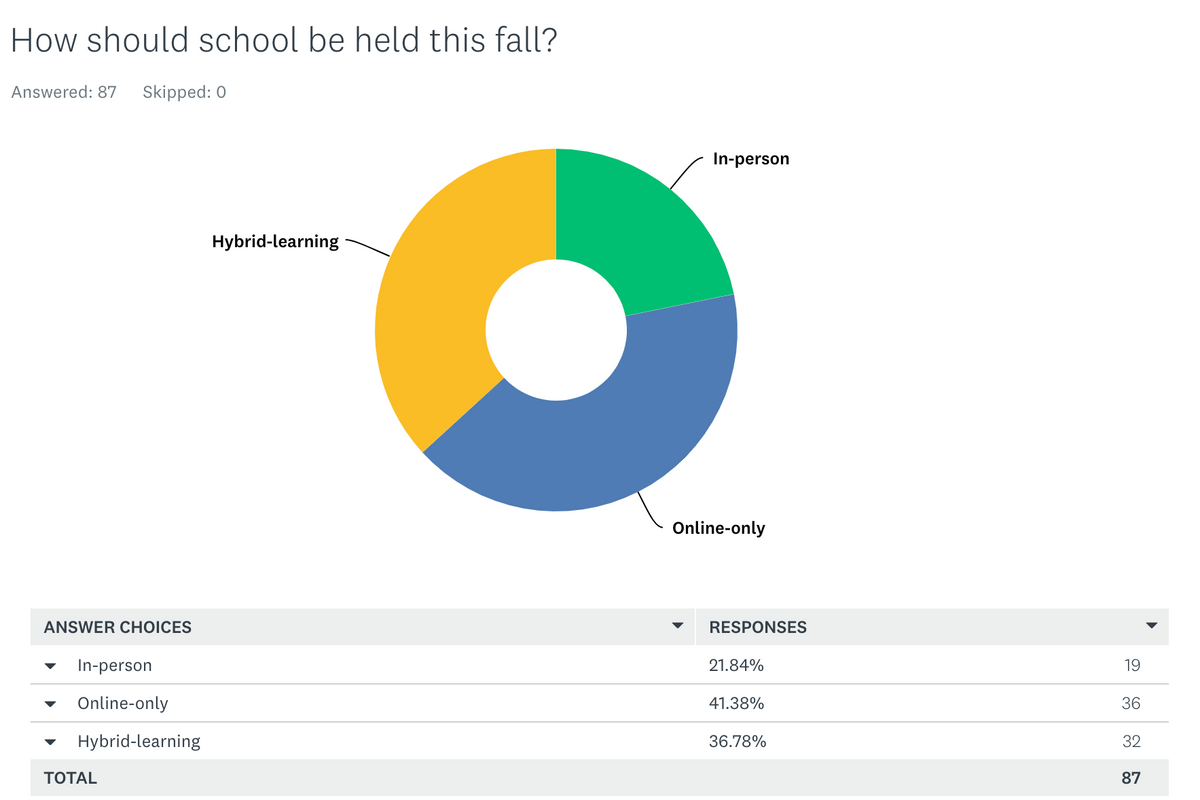 Reader poll results: Majority say school should be online-only
