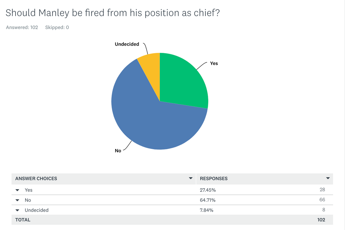 Pie Chart with results