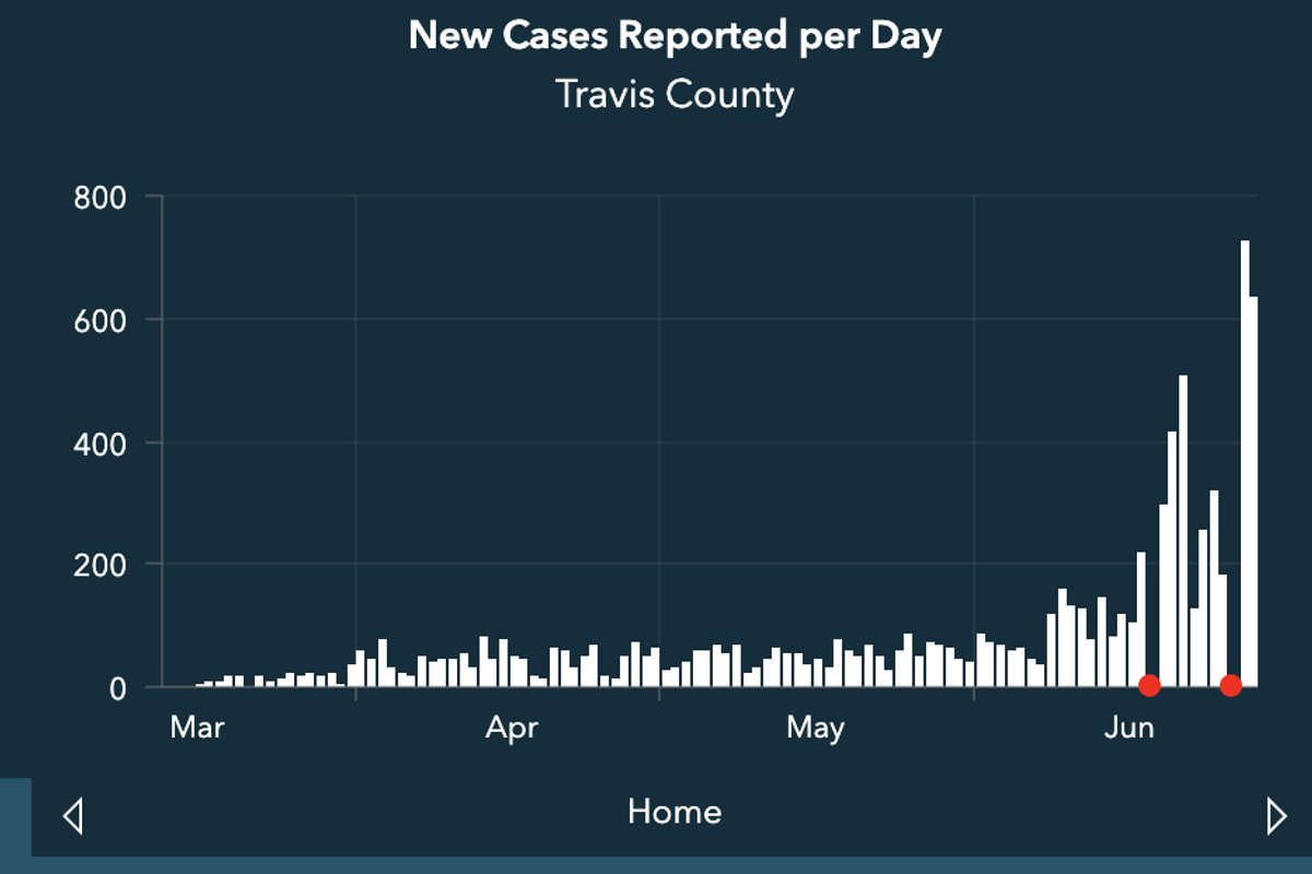 State of the pandemic: 636 new COVID-19 cases in Austin, 60 new hospitalizations, no new deaths