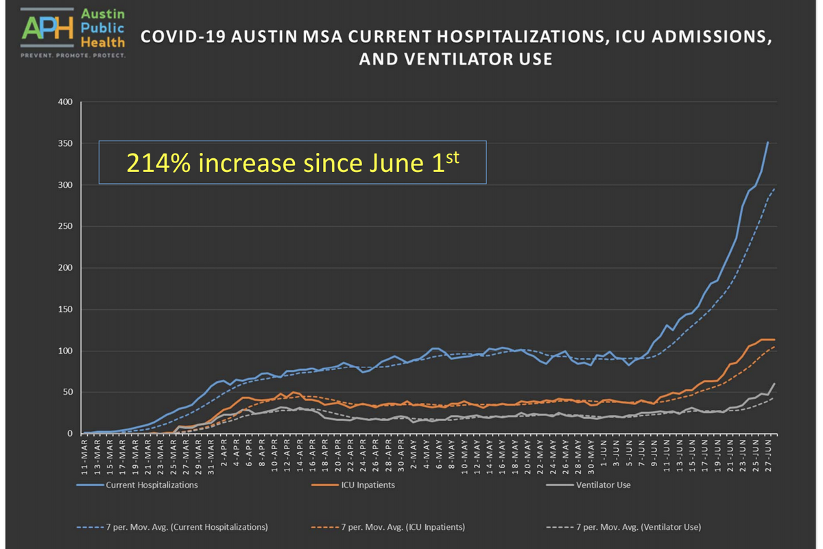 Austin preps field hospital, changes test strategy, must get ready for 'at least a year' of COVID, Escott says