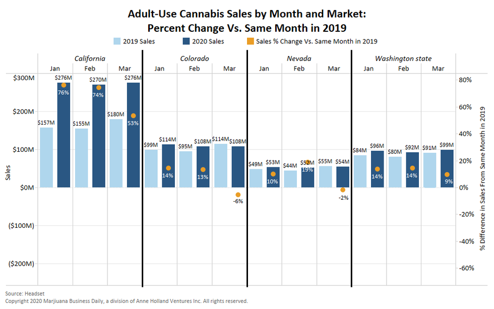 Adult- Use Cannabis Sales by Month and Market