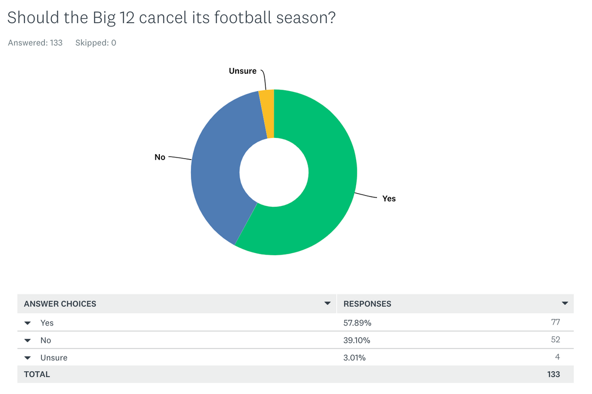 Poll results: Majority of readers say the Big 12 should cancel football this fall