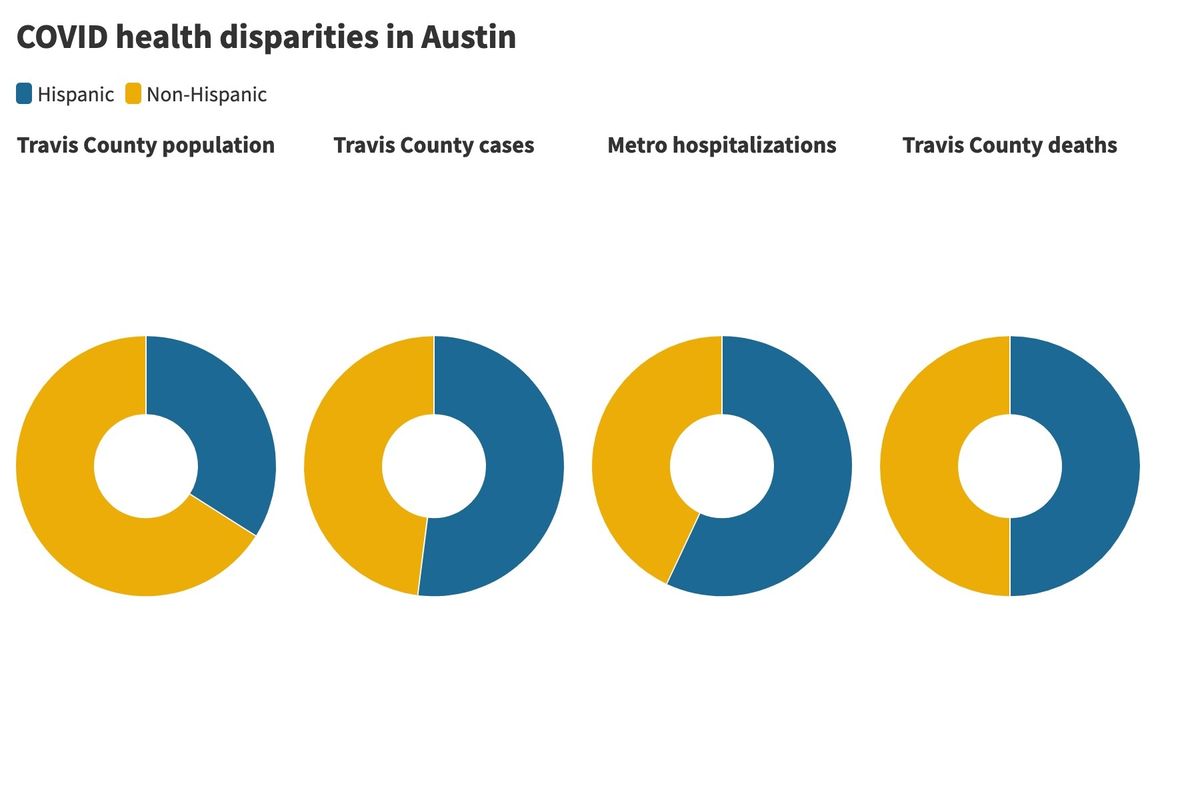 COVID-19 unmasks Austin’s long-standing health inequities—with Latino residents hit hardest by the pandemic