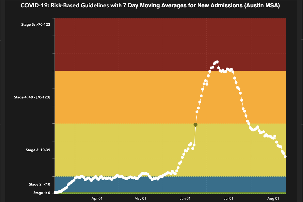 Austin area drops to Stage 3 risk level as new COVID cases push past plateau