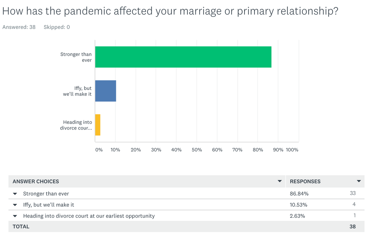 Poll results: Relationships are 'stronger than ever' for Austonia readers