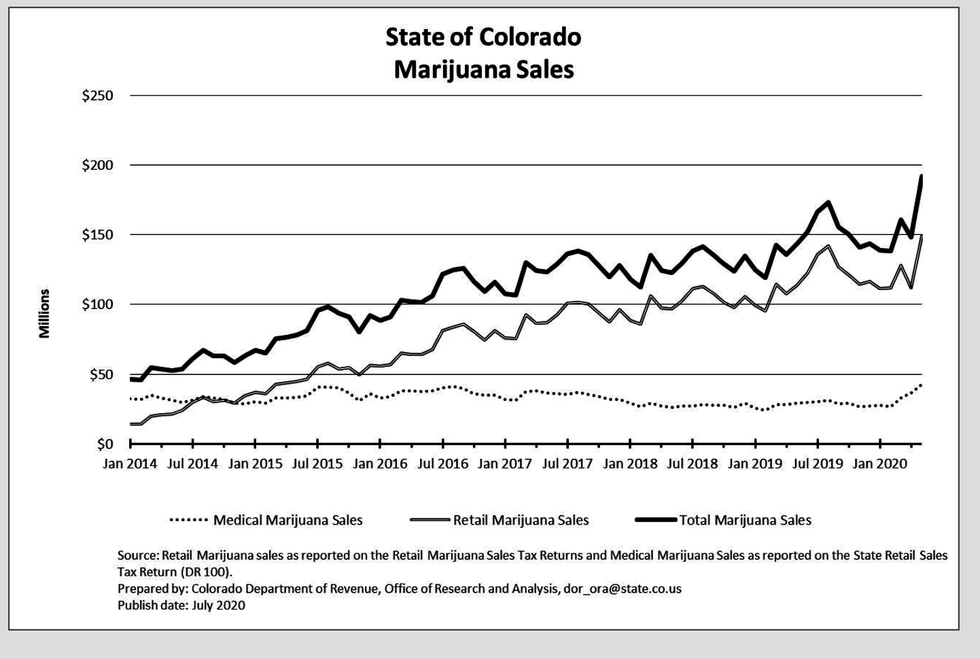 Colorado Cannabis Sales Figures 2014-2020