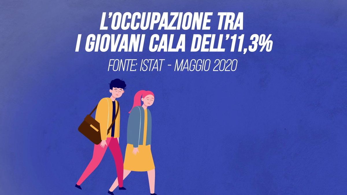 L’occupazione tra i più giovani cala dell’11,3%