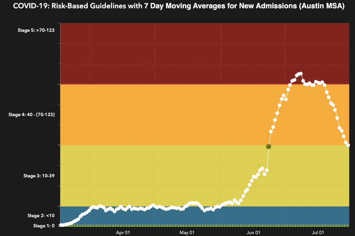 Austin to remain at Stage 4 COVID risk level even as hospitalizations fall