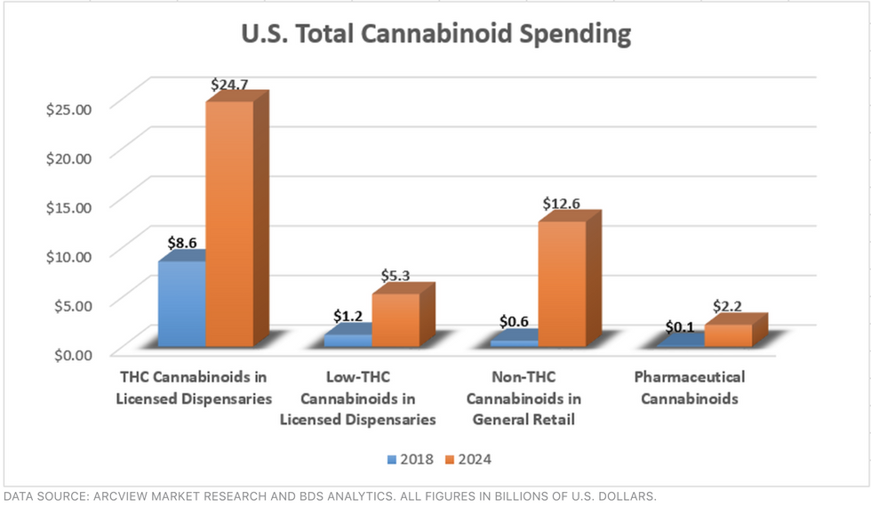Graph Showing Total U.S. Cannabinoid Spending