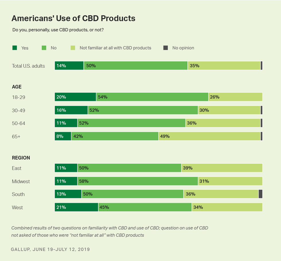 Gallup Poll On American Use Of CBD
