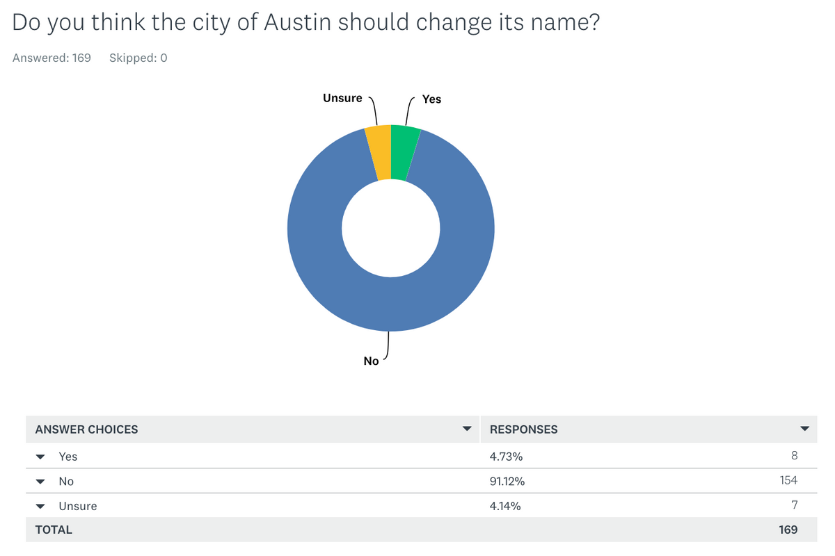 donut chart of the results